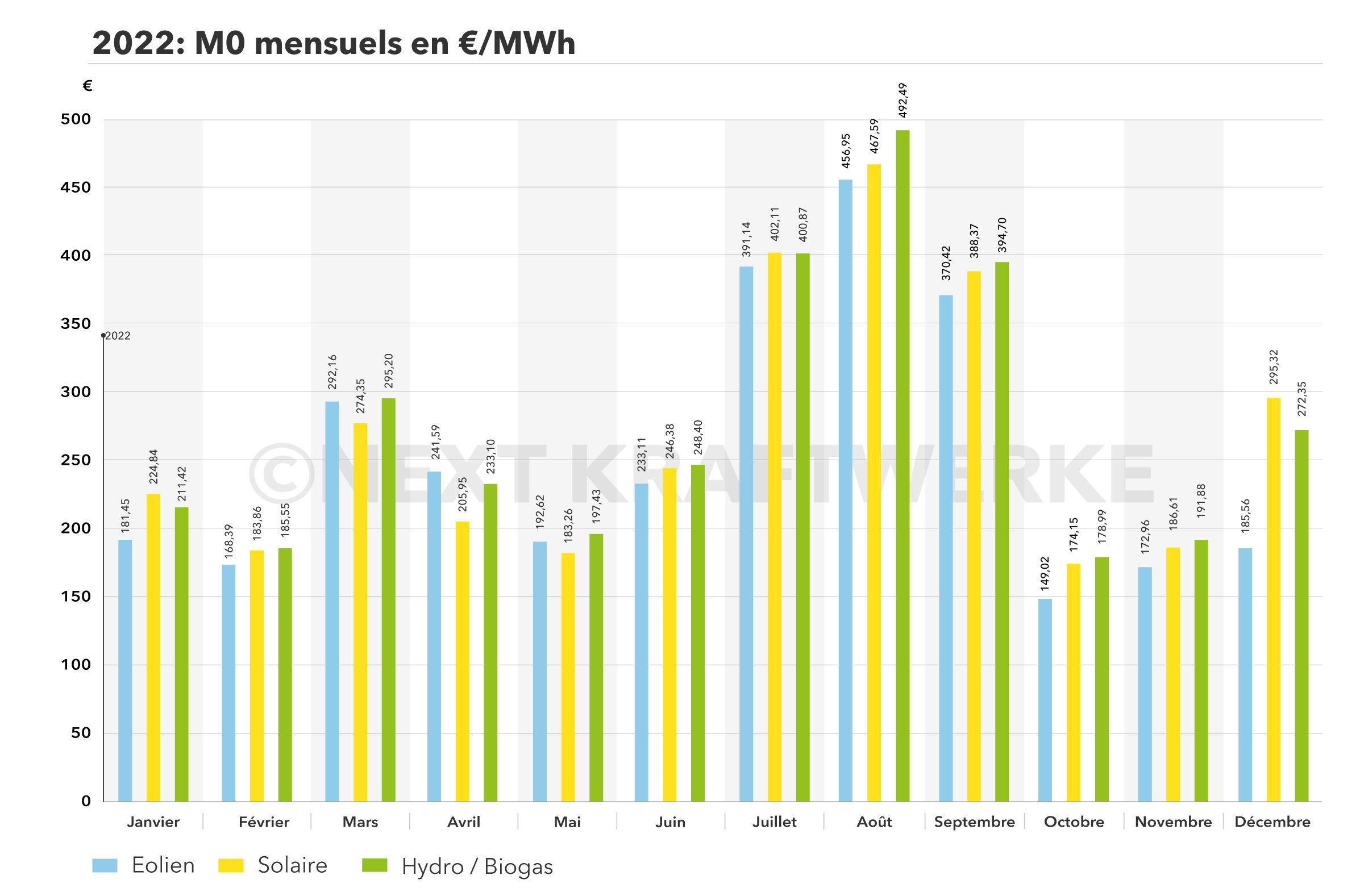 M0 mensuels en Euro/Mwh