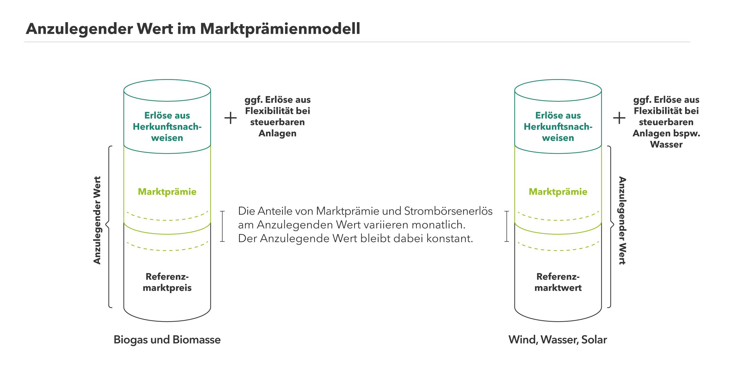 Berechnung des Anzulegenden Werts aus Marktprämie und Referenzmarktpreis, bzw. Referenzmarktwert in Österreich