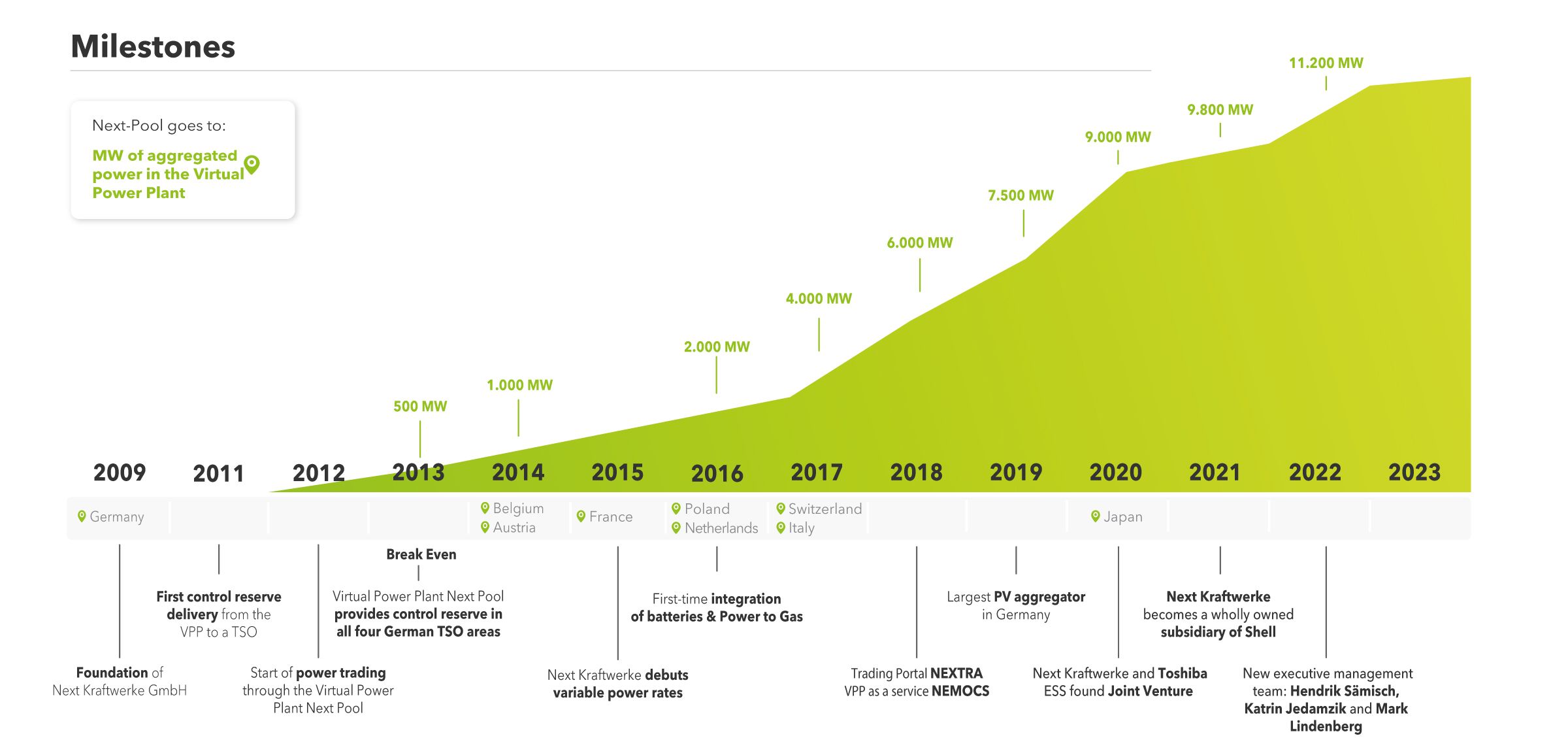 Company History of Next Kraftwerke