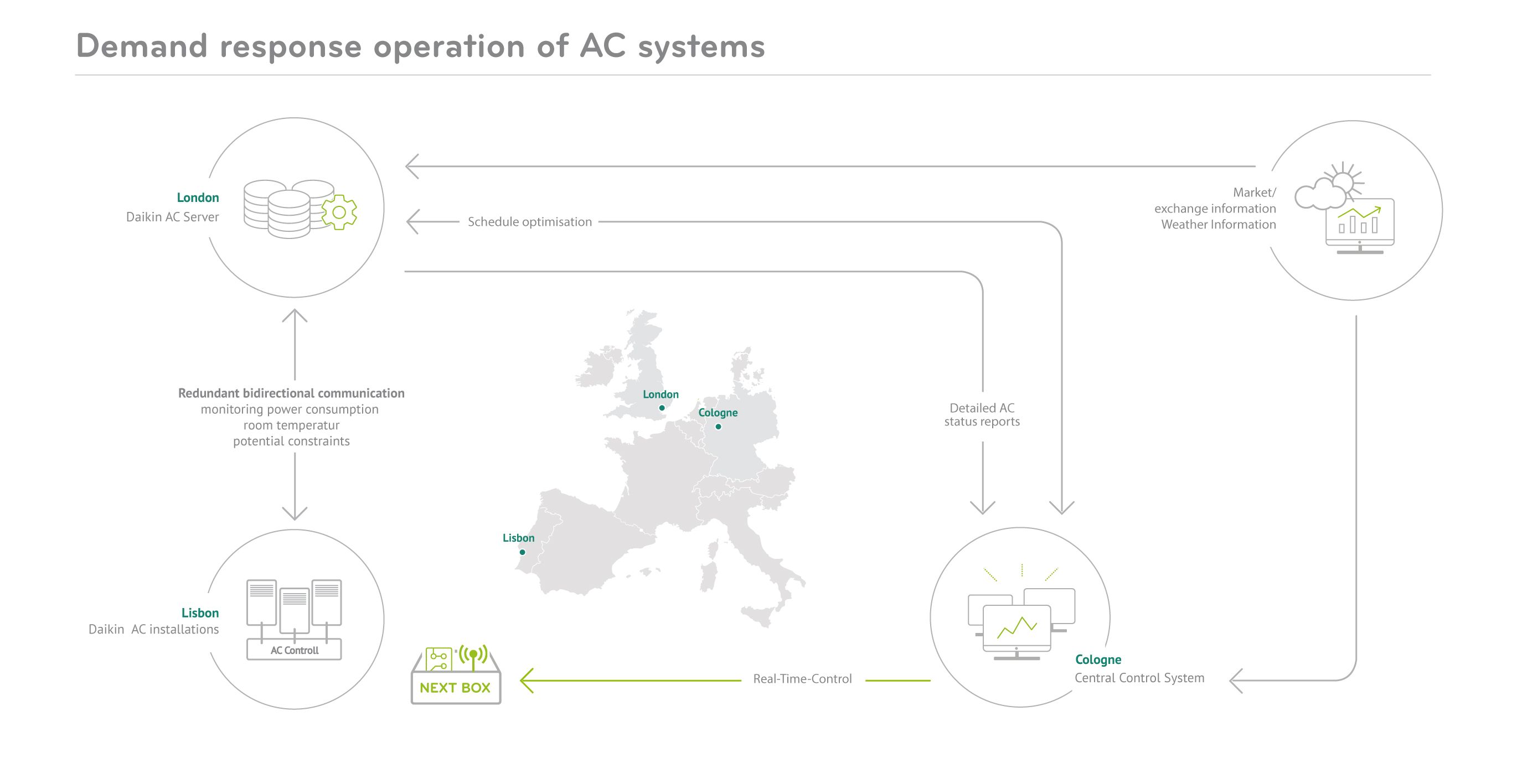 Demand response provision by AC systems explained.