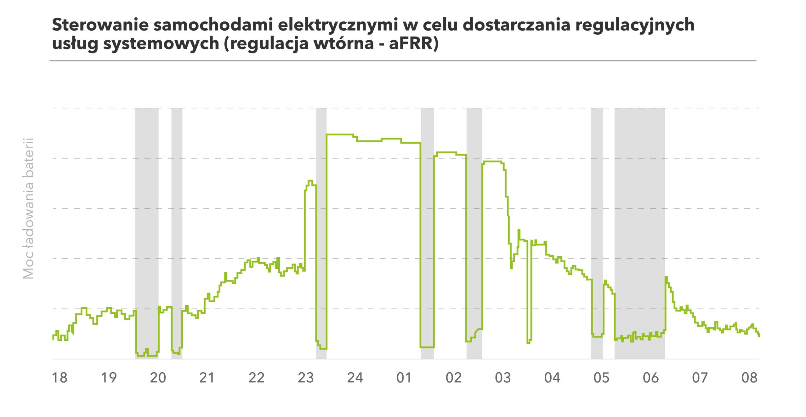 Wykres przedstawiający moc ładowania baterii samochodów elektrycznych-Next Kraftwerke