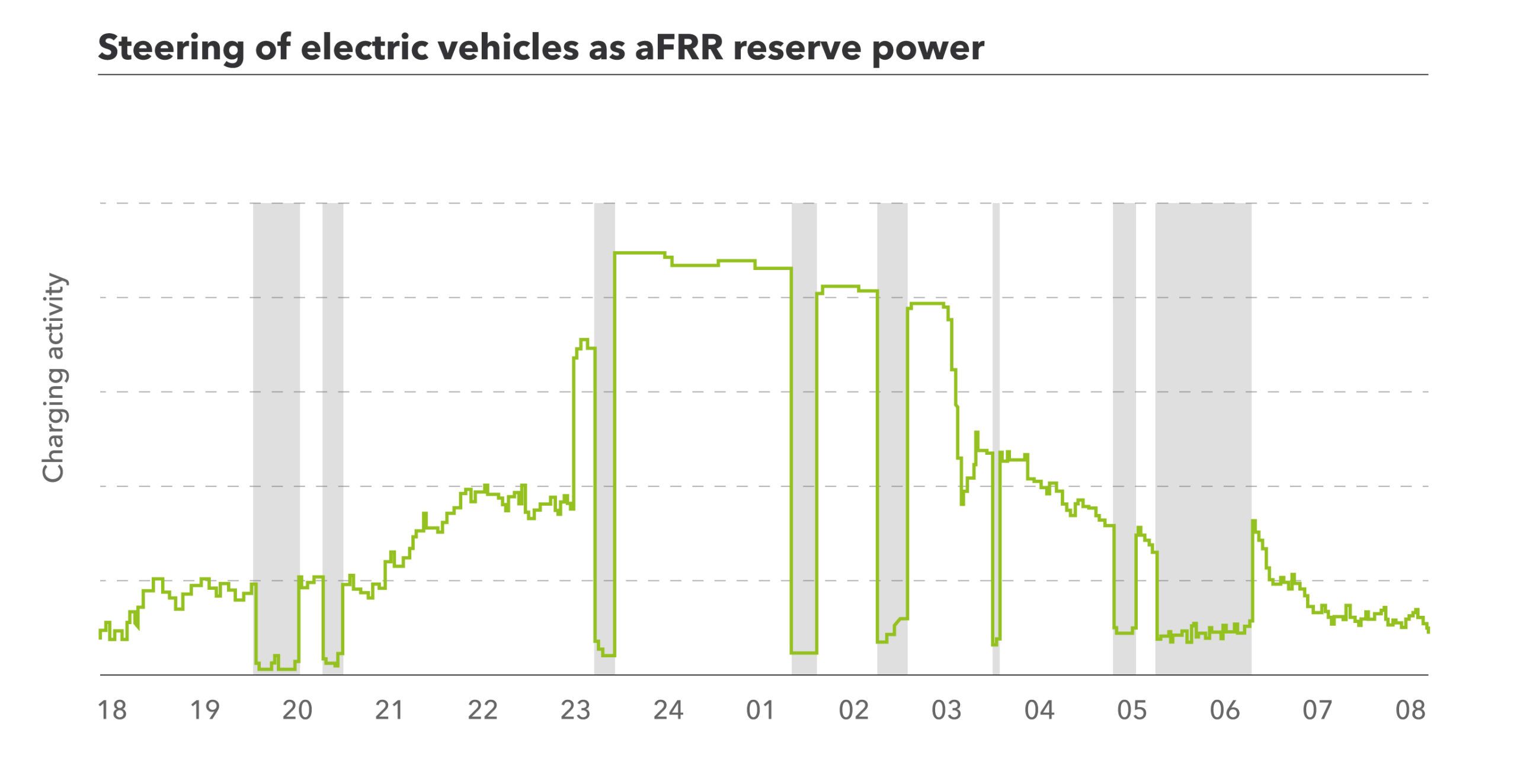 Providing control reserve through electric vehicles