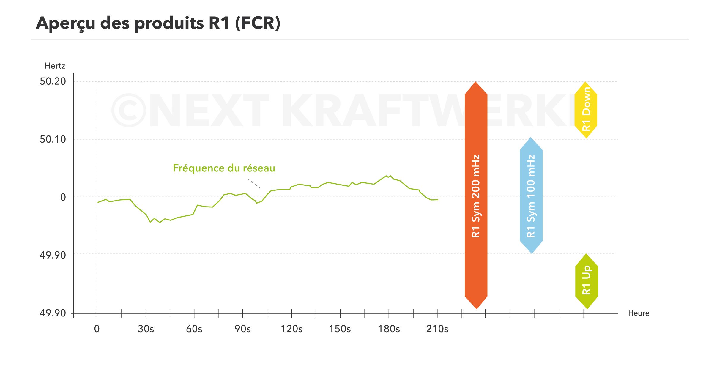 Présentation des produits de puissance de réserve primaire (R1/FCR)