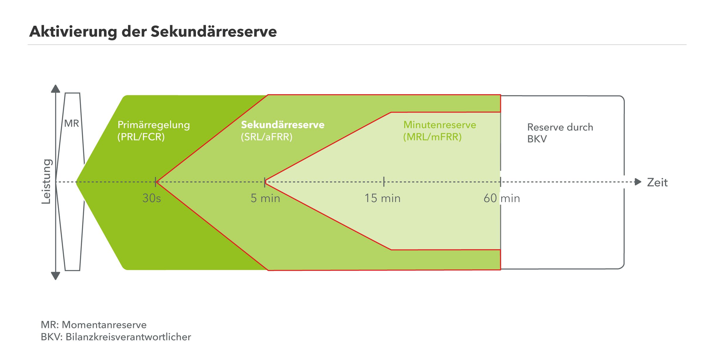 Regelenergiezeiten Österreich.