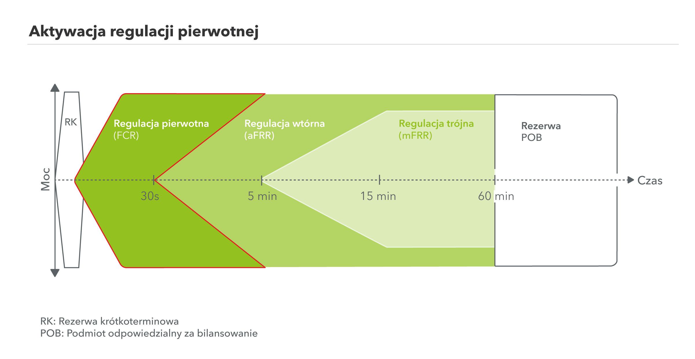 Grafika przedstawiająca aktywację regulacji pierwotnej-Next Kraftwerke