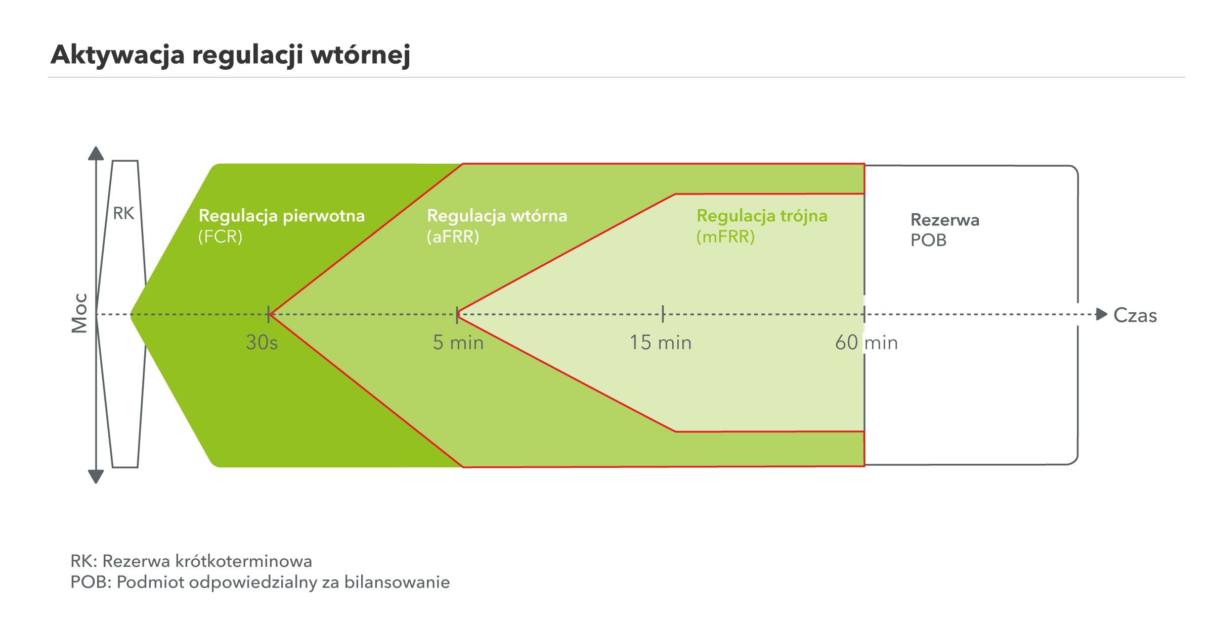 Grafika przedstawiająca aktywację regulacji wtórnej-Next Kraftwerke