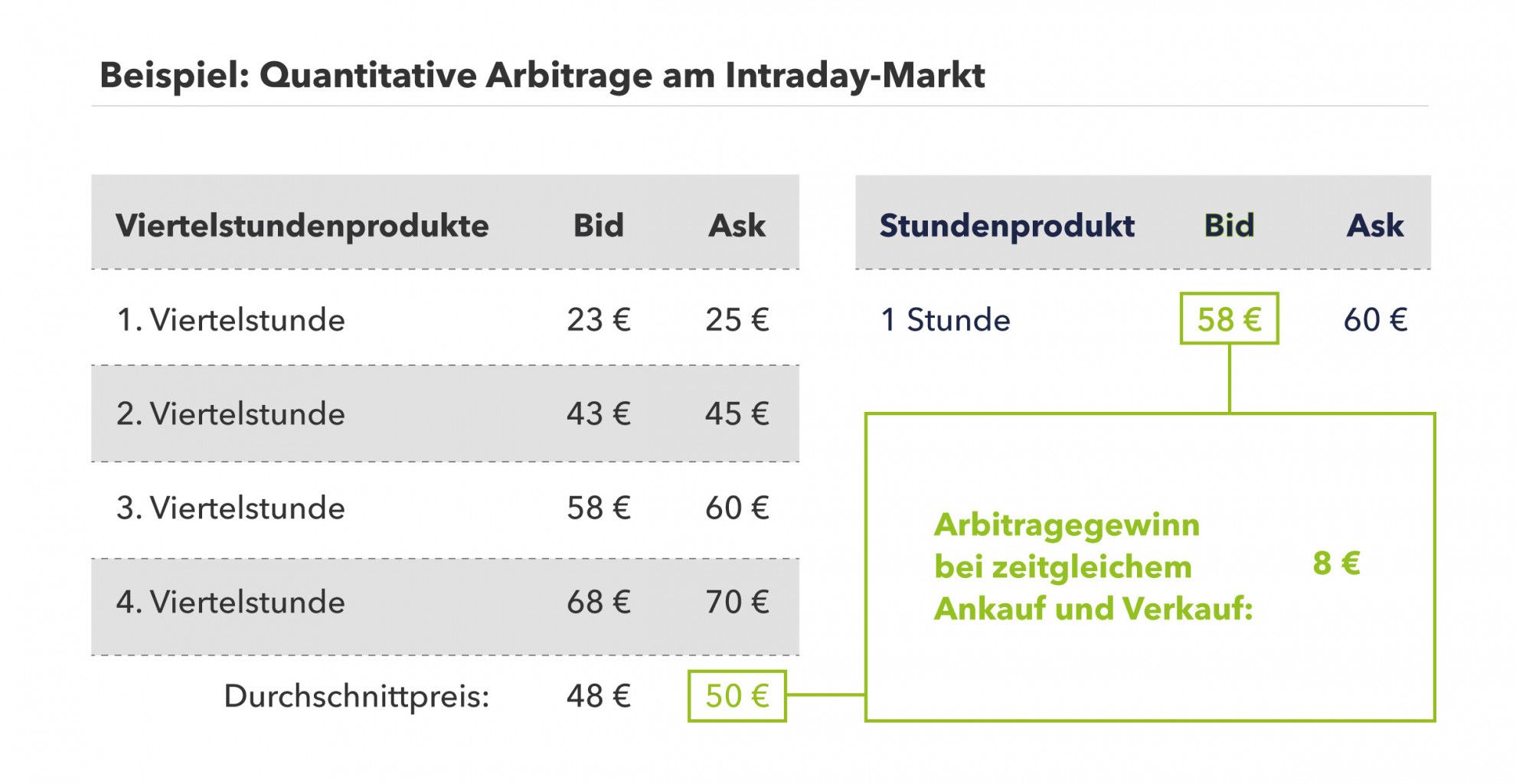 Beispiel einer quantitativen Arbitrage am Intraday Strommarkt.