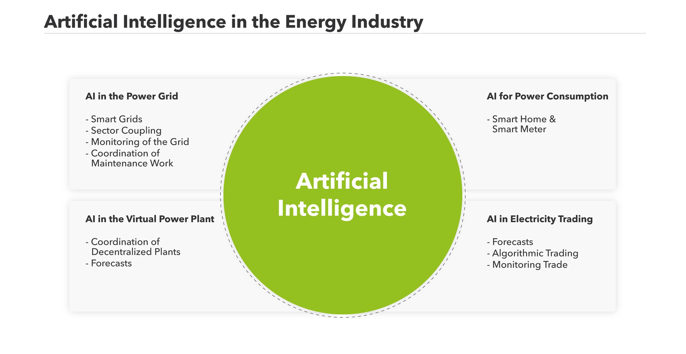 Different aspects of artificial intelligence in the energy sector explained.