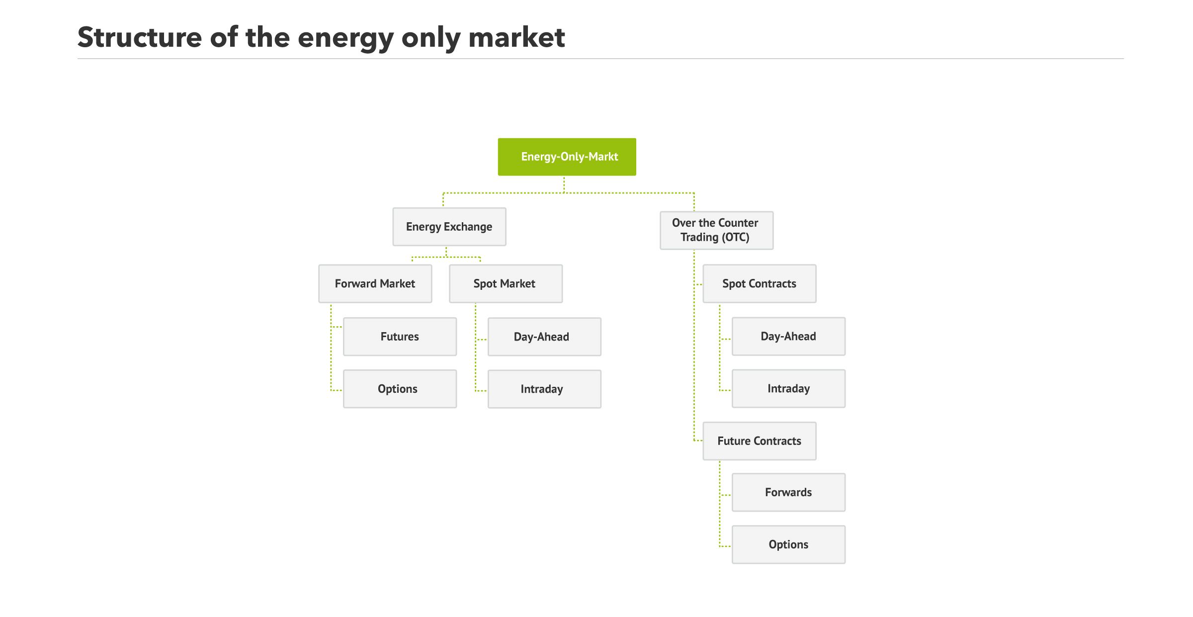 Organization and elements of the energy only market