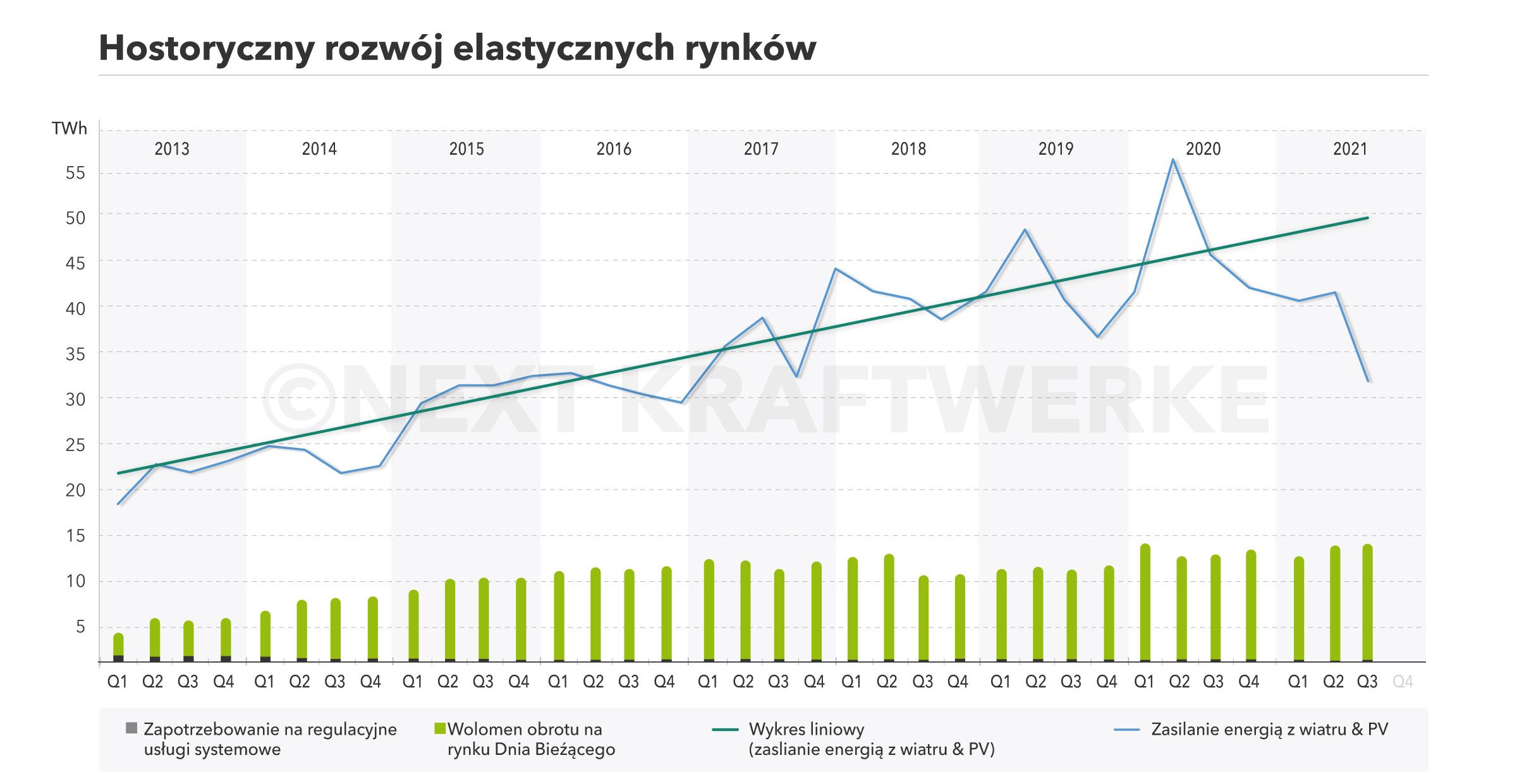 Wykres przedstawiający historyczny rozwój elastycznych rynków-Next Kraftwerke