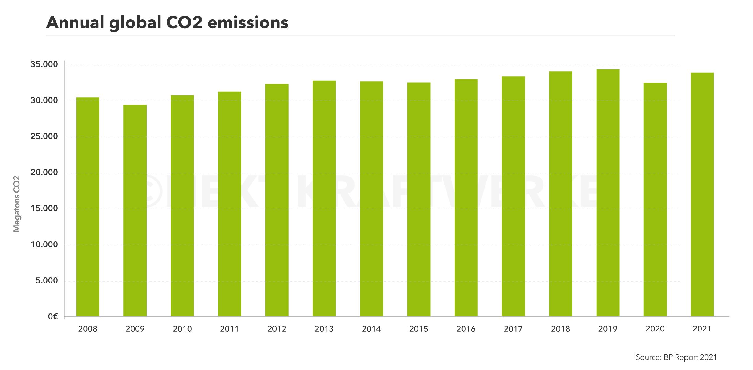 Graphical illustration of global CO2 emissions