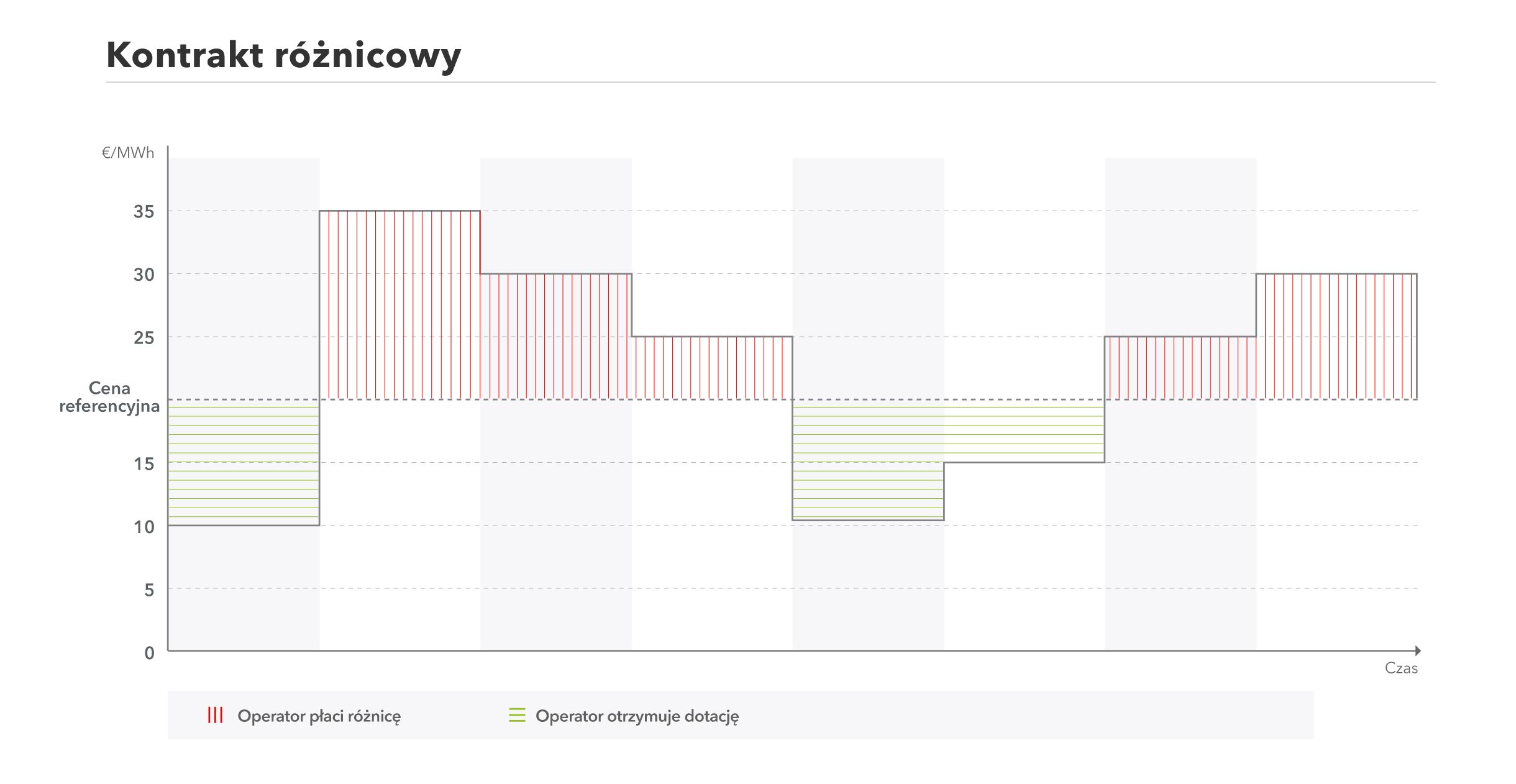 Graficzne przedstawienie kontraktu różnicowego