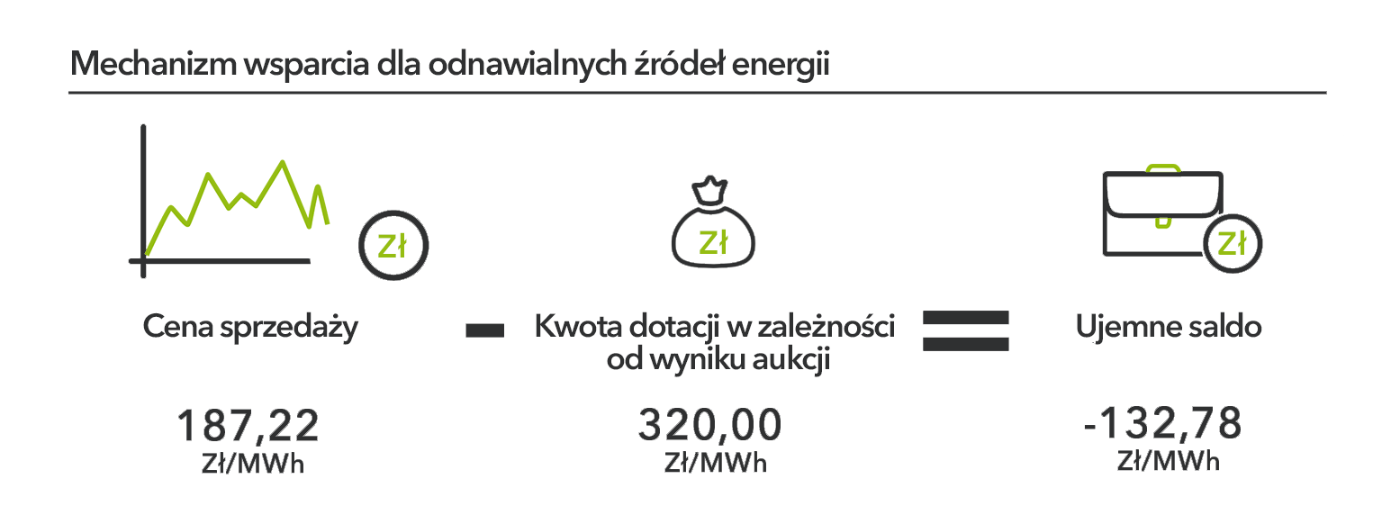 Grafika przedstawiająca mechanizm wsparcia dla odnawialnych źródeł energii -Next Kraftwerke