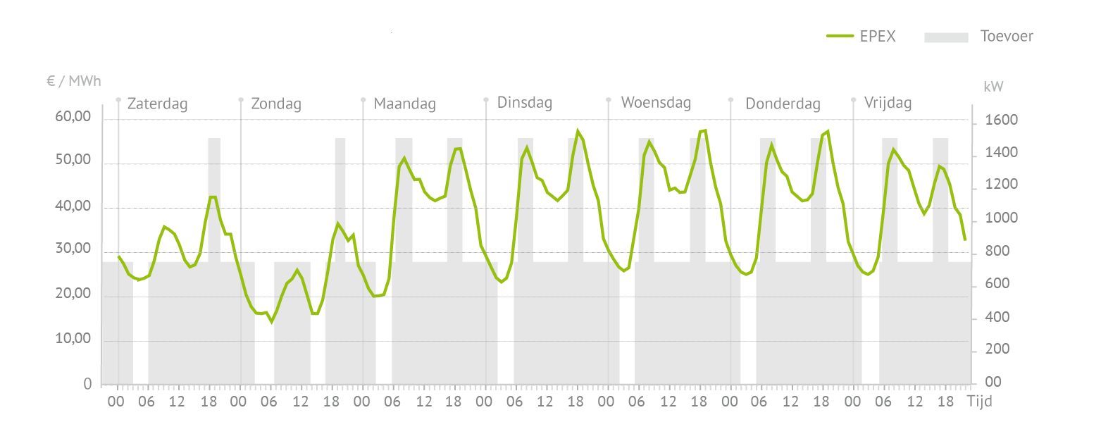 Voorbeeld van een piekbelasting van een biogasinstallatie