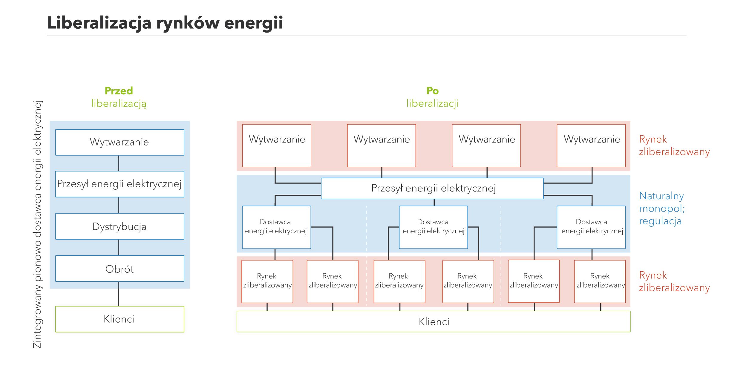 Grafika przedstawiająca liberalizację rynków energii-Next Kraftwerke