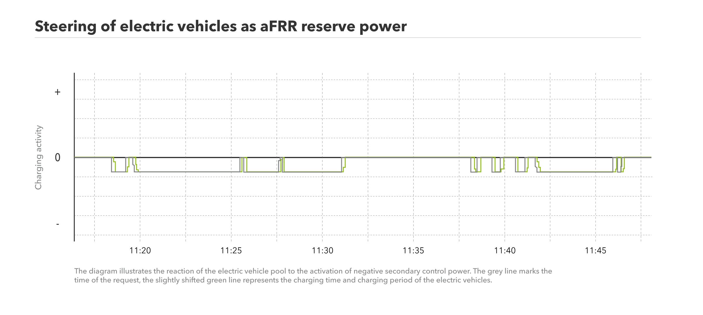 The graph shows the steering of electric vehicles as aFRR reserve power.