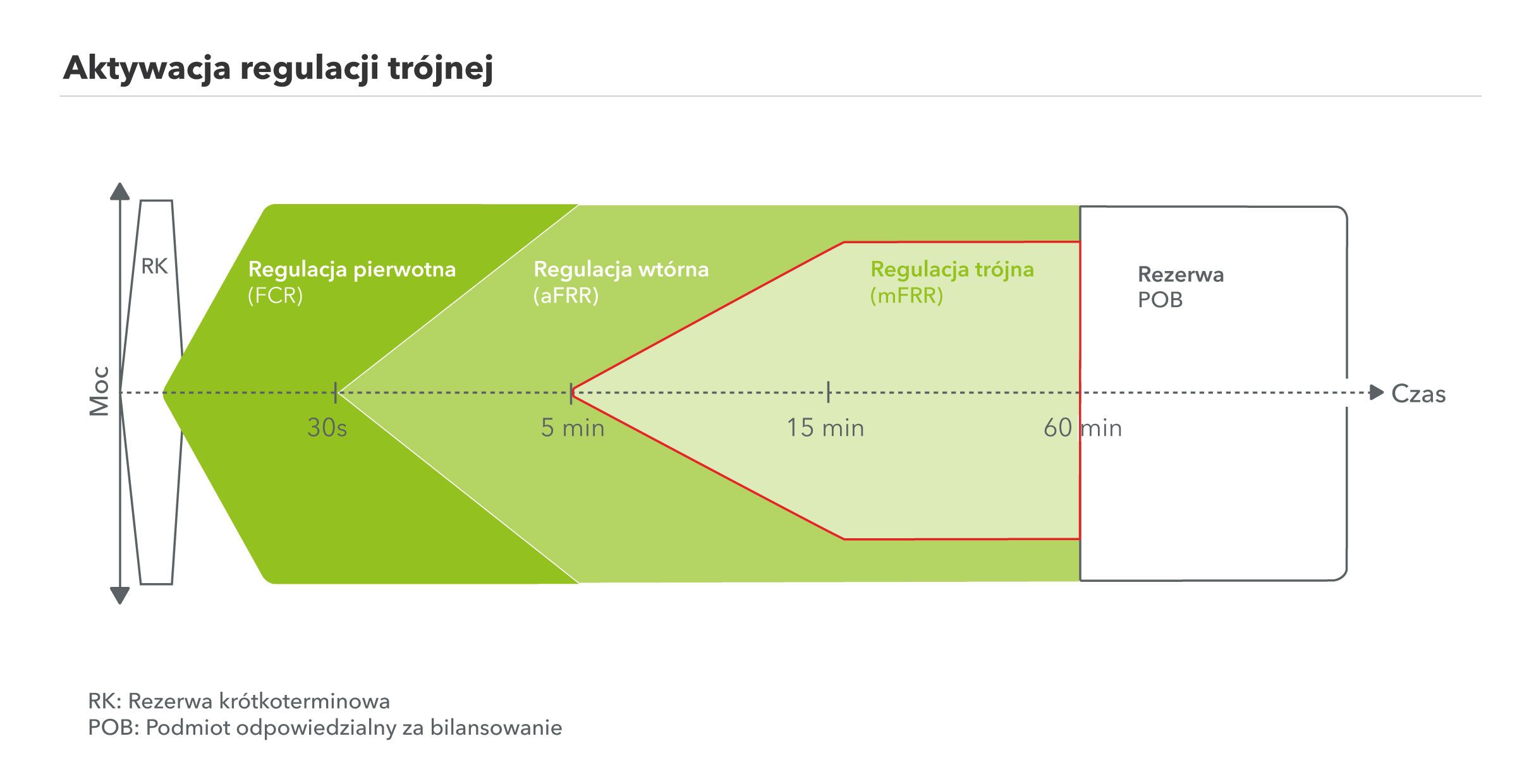 Grafika przedstawiająca aktywację regulacji trójnej-Next Kraftwerke