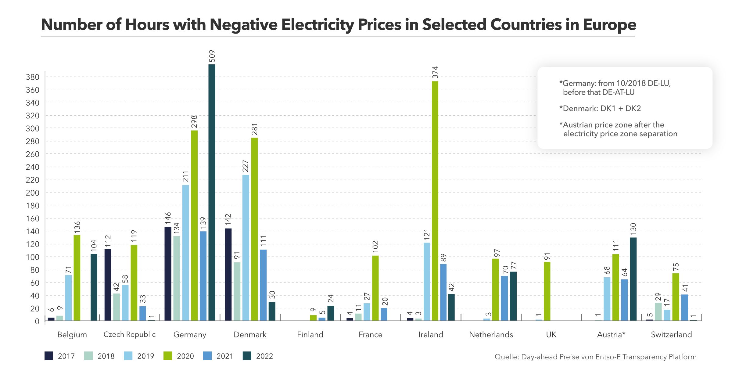 Bar chart showing the number of hours with negative electricity prices on the day-ahead market in selected European countries since 2017.