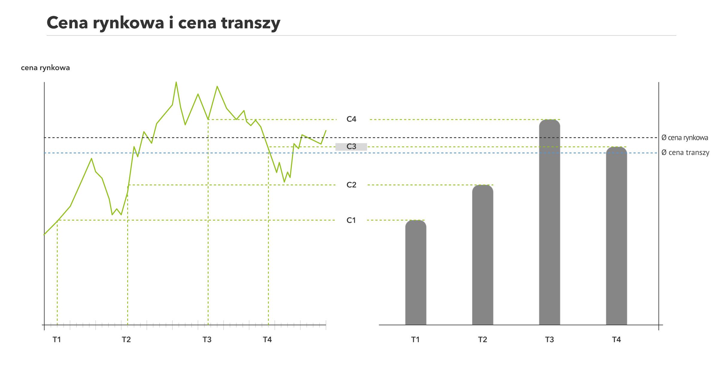 Grafika przedstawiająca cenę rynkową oraz cenę transzową-Next Kraftwerke