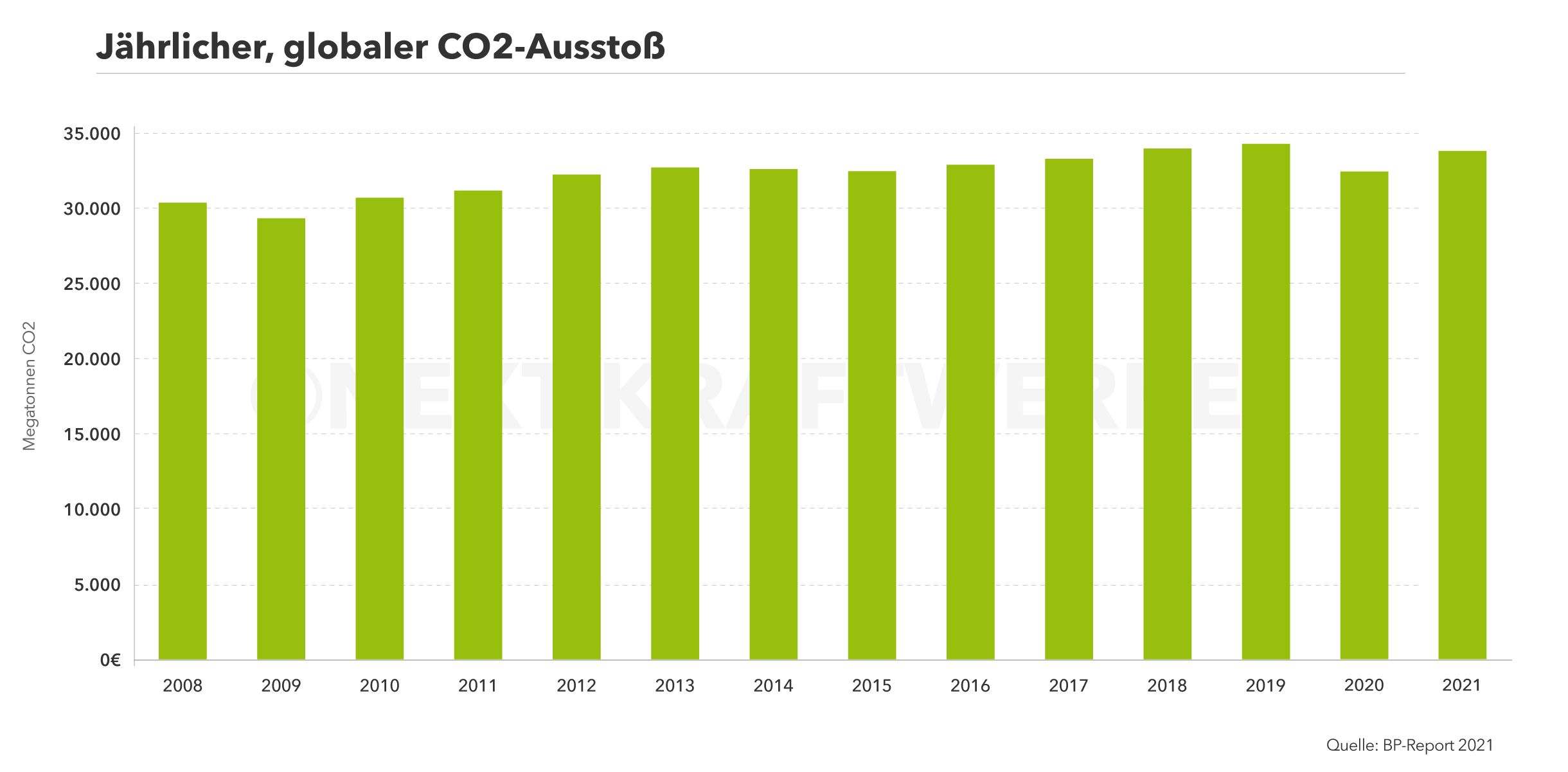 Graphische Darstellung des globalen CO2 Ausstoßes