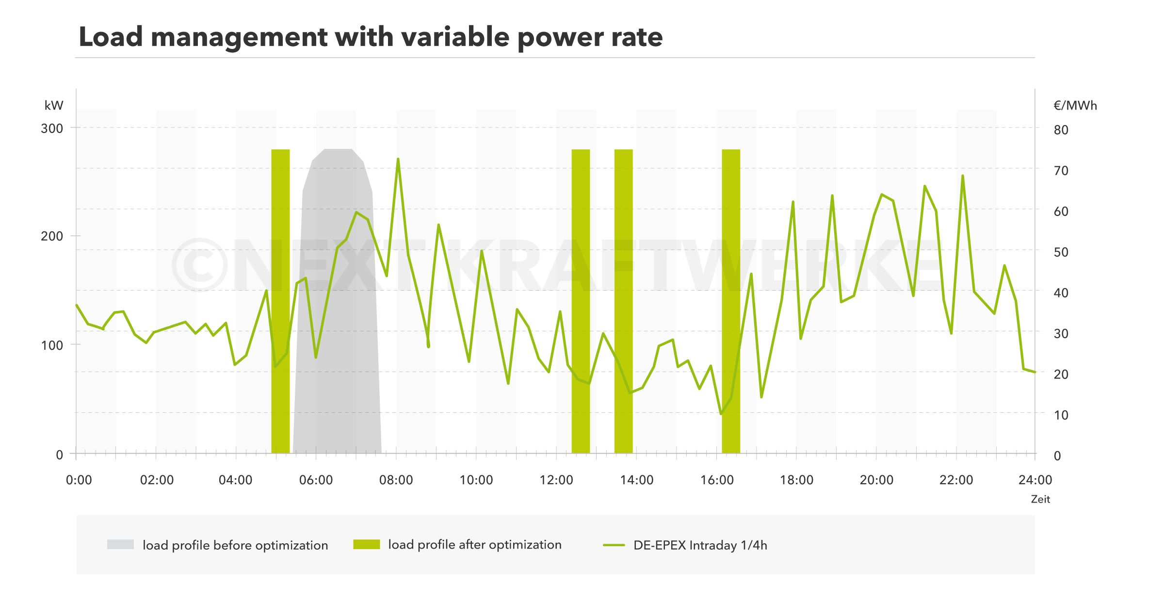 Load management with a variable power rate explained.