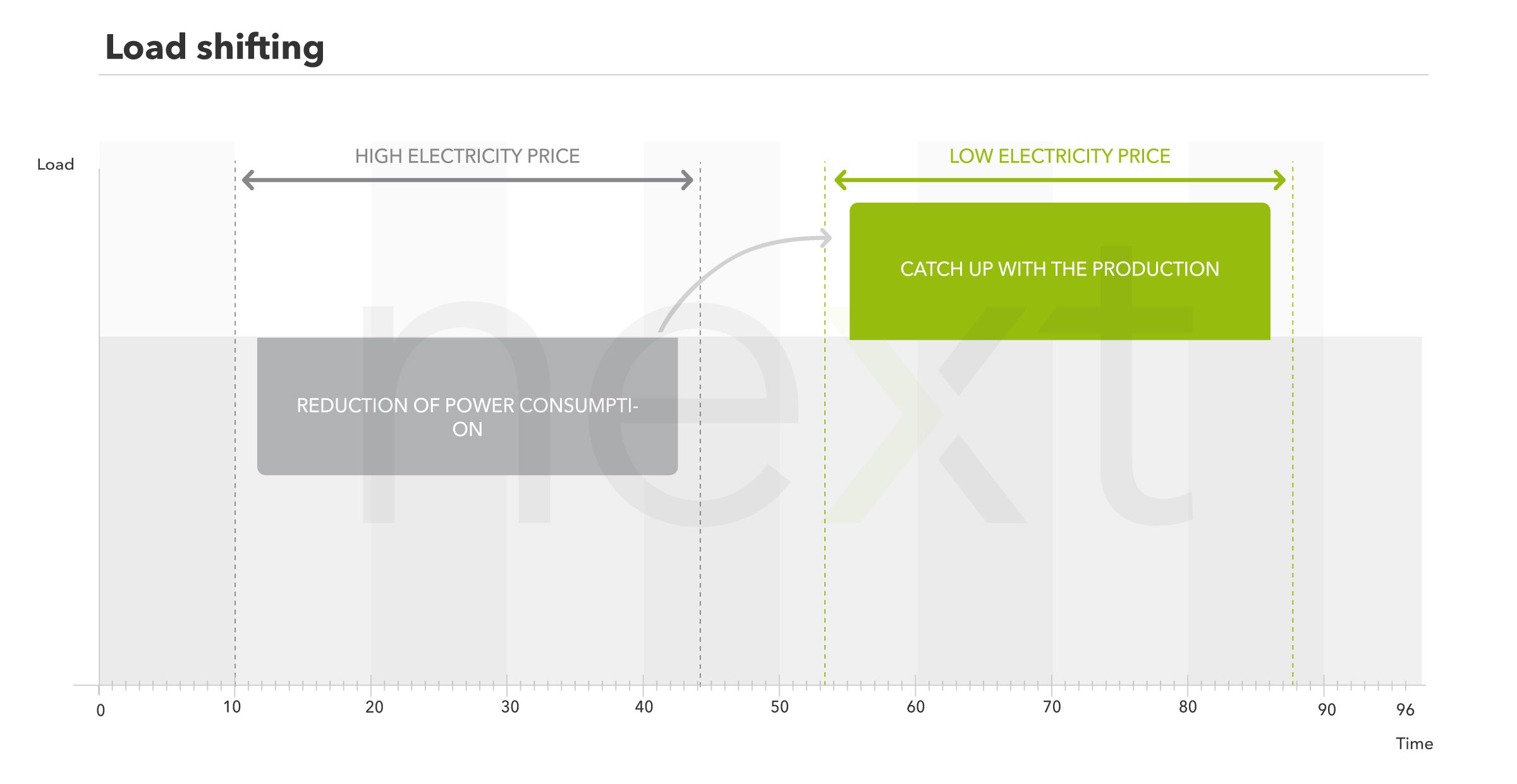 Load shifting following the electricity prices explained.
