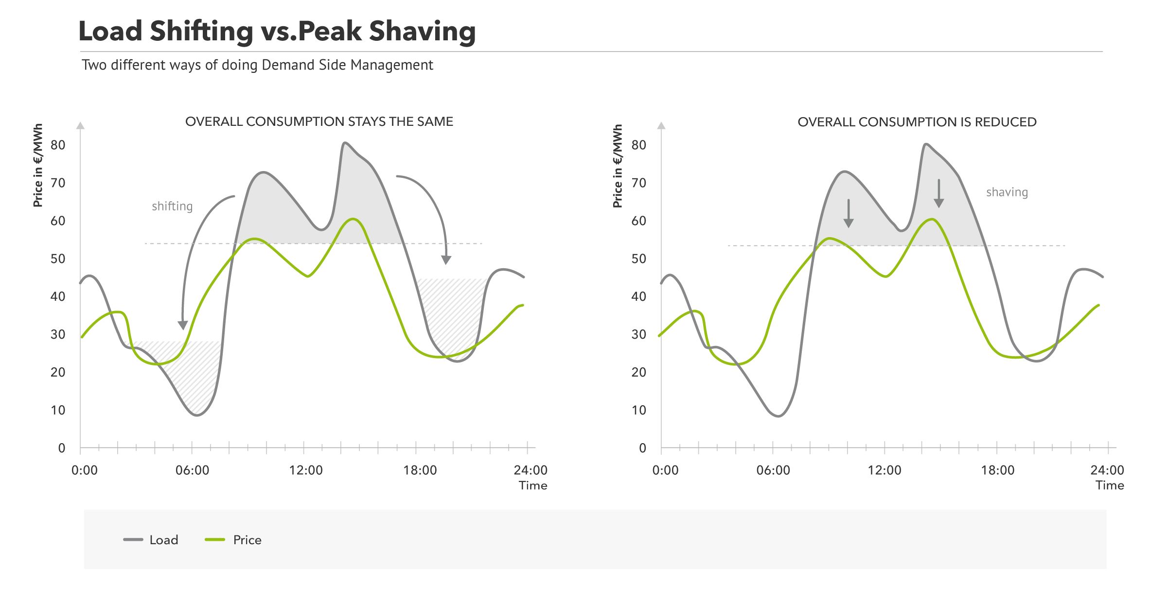 Load shifting and peak shaving differences and similarities.