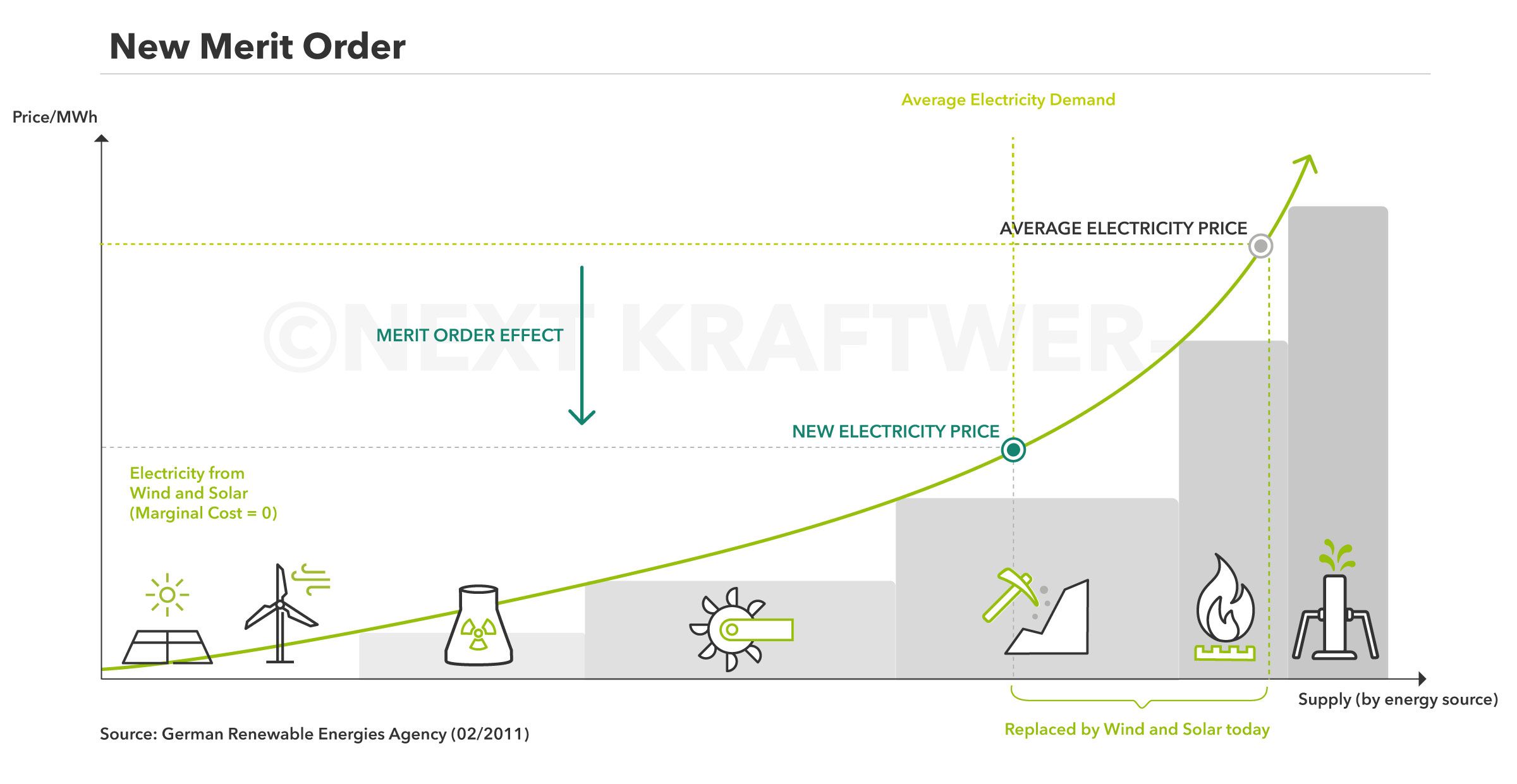 Merit order effect and differences between renewable energies and conventional generation explained.