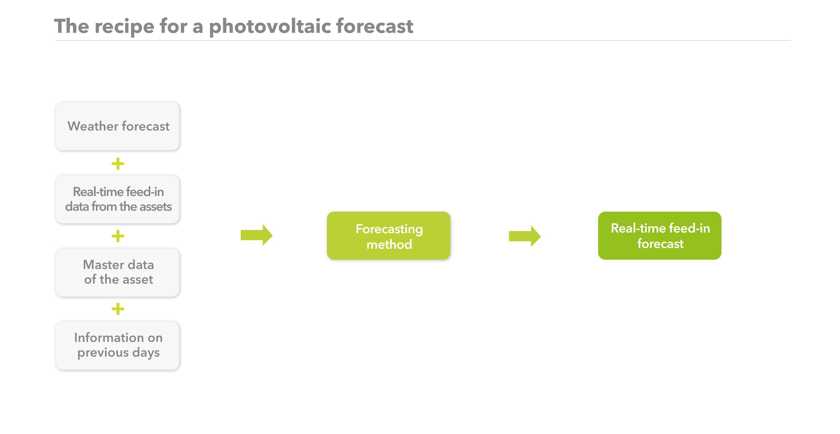 This is how forecasting of photovoltaic feed-in works.