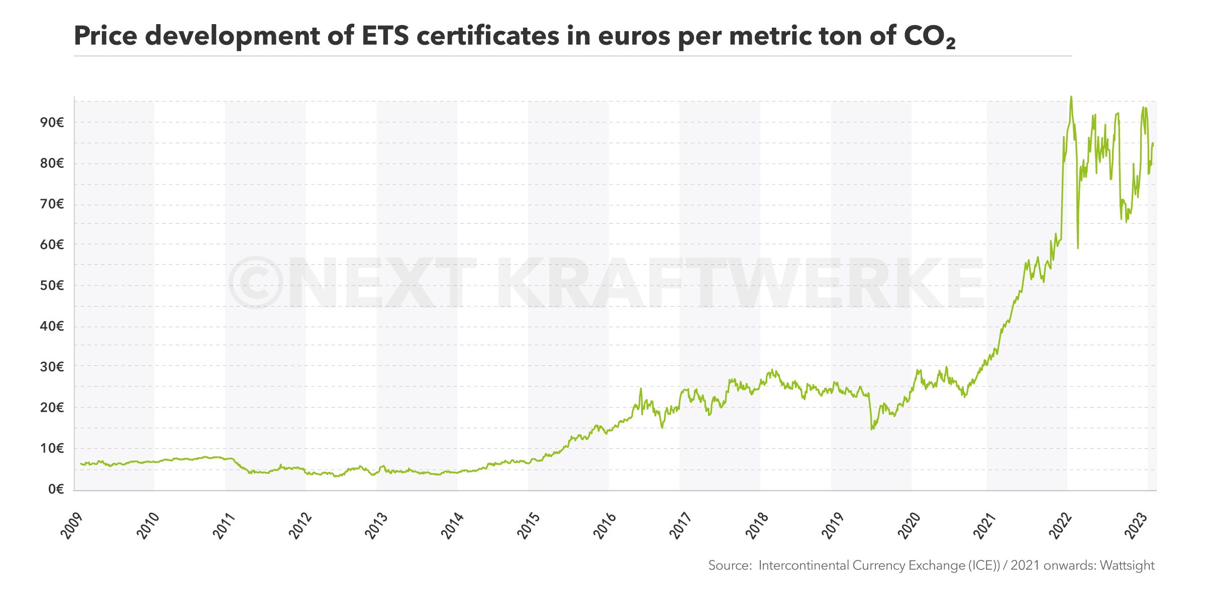 Price Development of ETS certificates since 2009 till today.