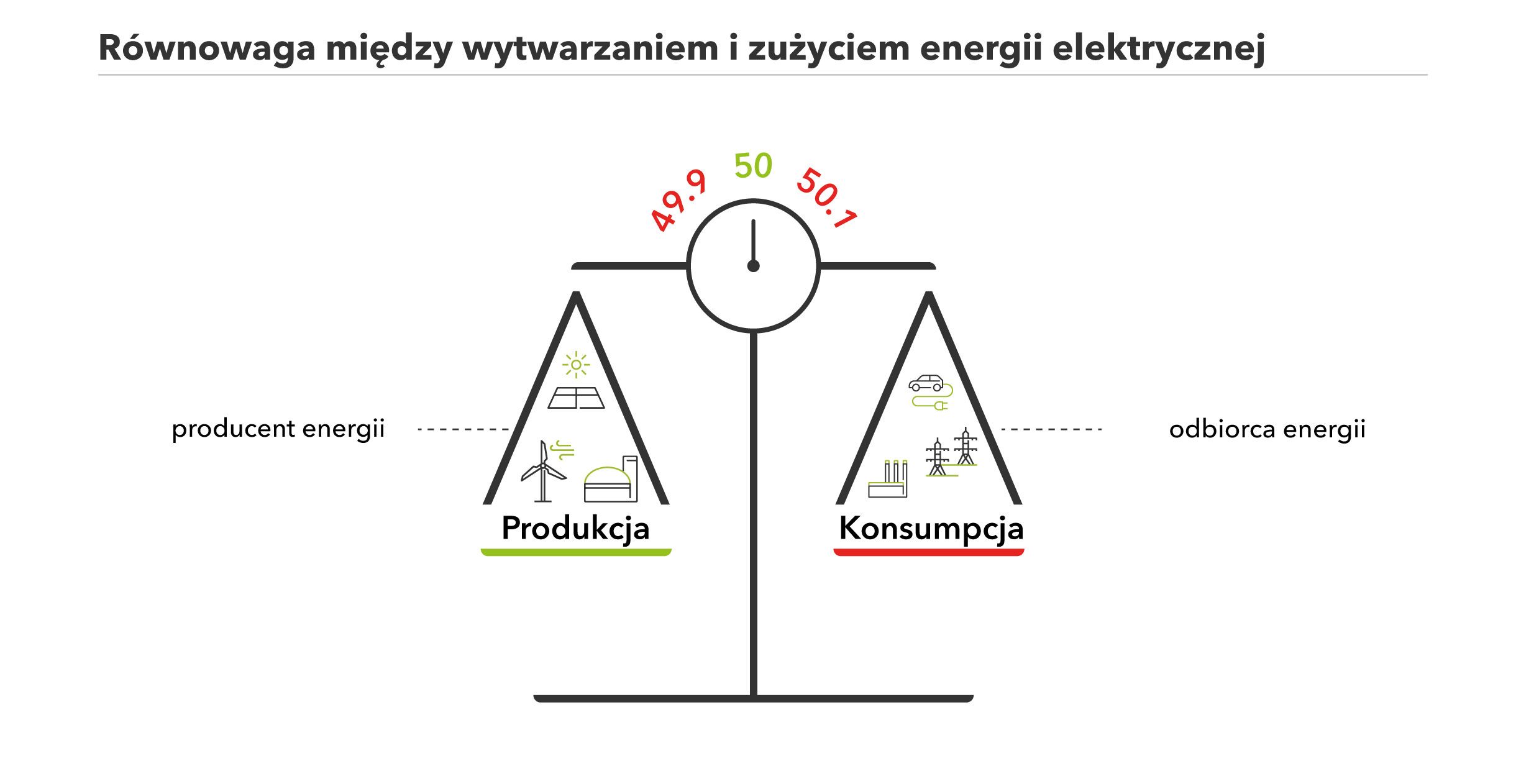 Graficzne przedstawienie równowagi między wytwarzaniem i zużyciem energii elektrycznej