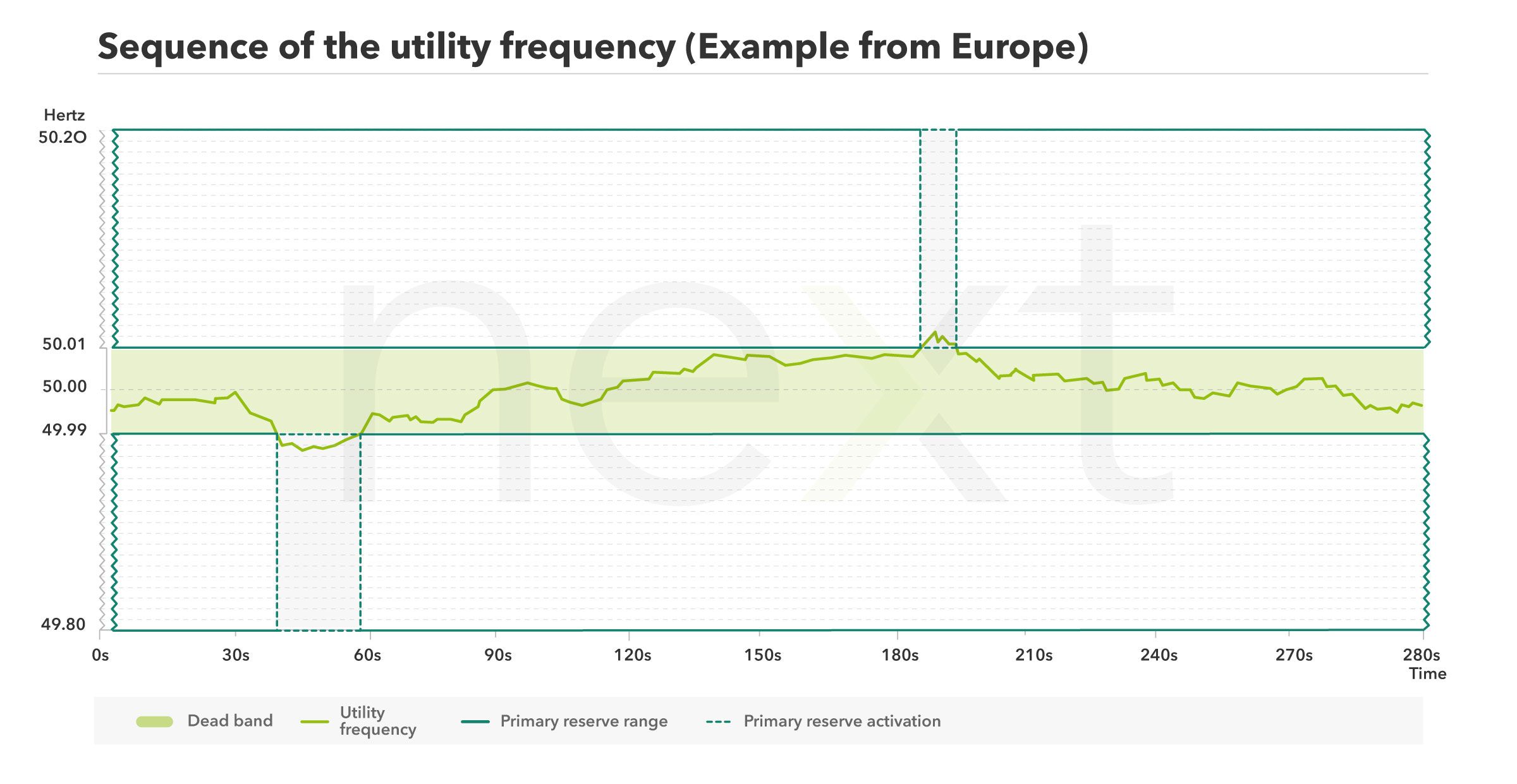 Functioning of the utility frequency in Europe explained.